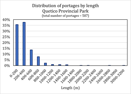Quetcio portage graph showing the length of portages